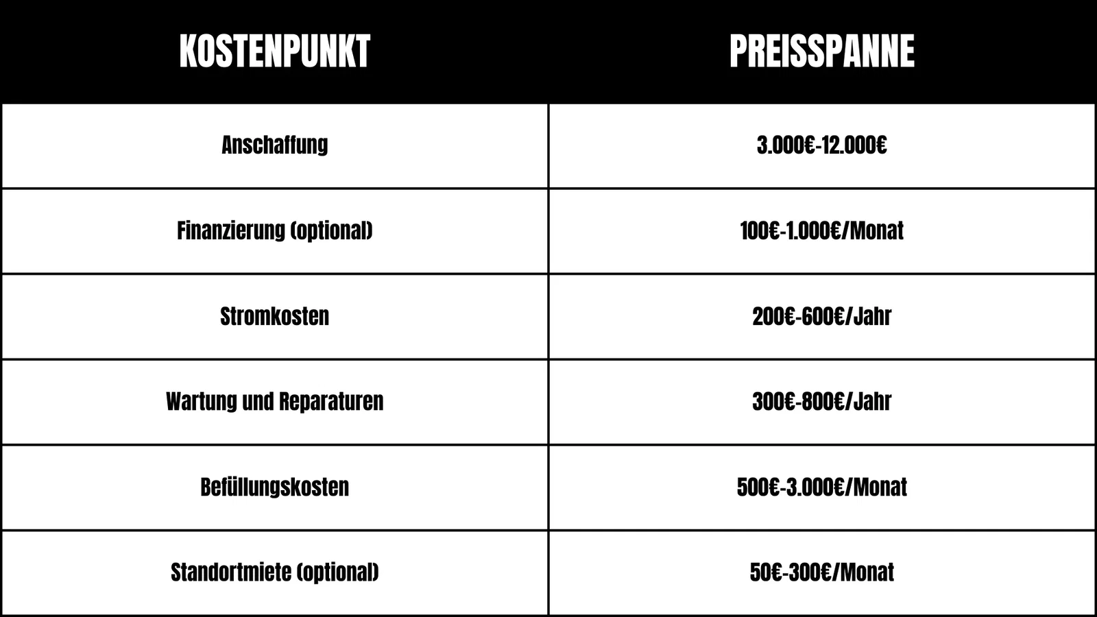 Insgesamte Kosten eines Snackautomaten in einer Übersicht. Anschaffung, Finanzierung, Stromkosten, Wartung, Befüllung, Standortmiete